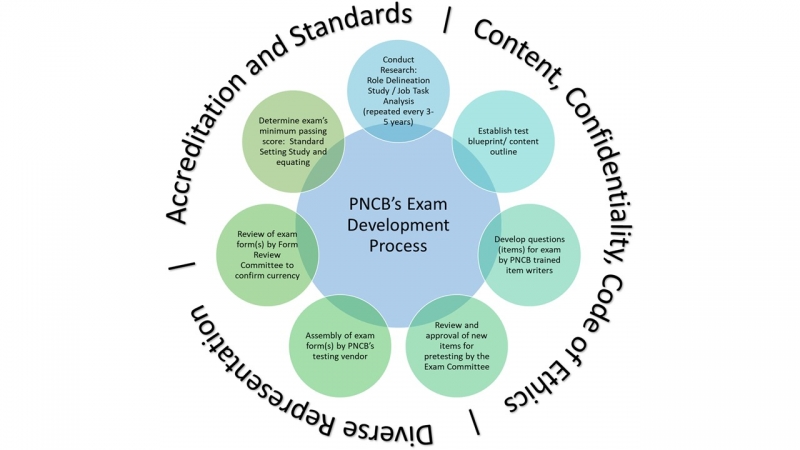 Exam Development Process